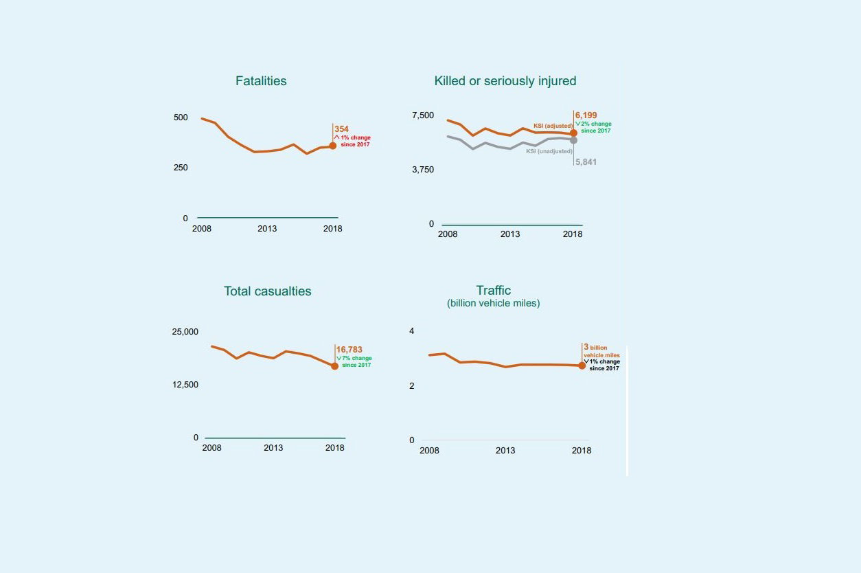 Motorcycle accident stats